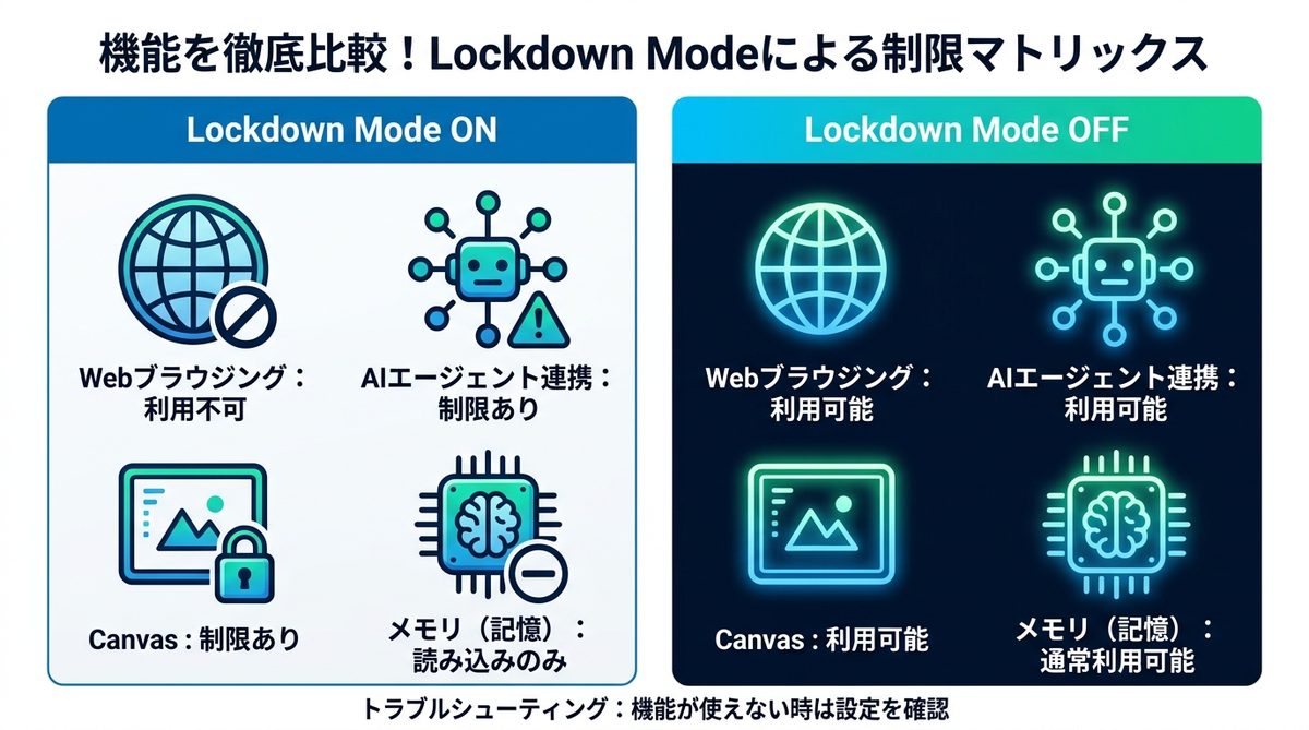 図解：機能を徹底比較！Lockdown Modeによる制限マトリックス