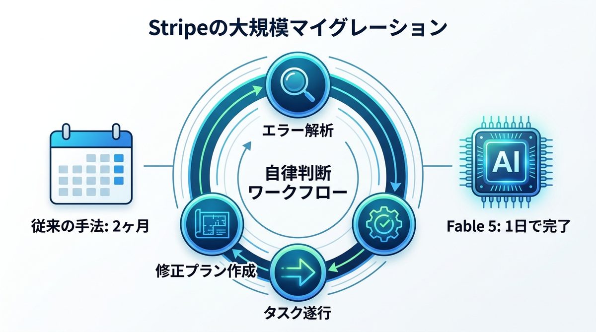 図解：実際の活用事例：Stripeの大規模マイグレーション