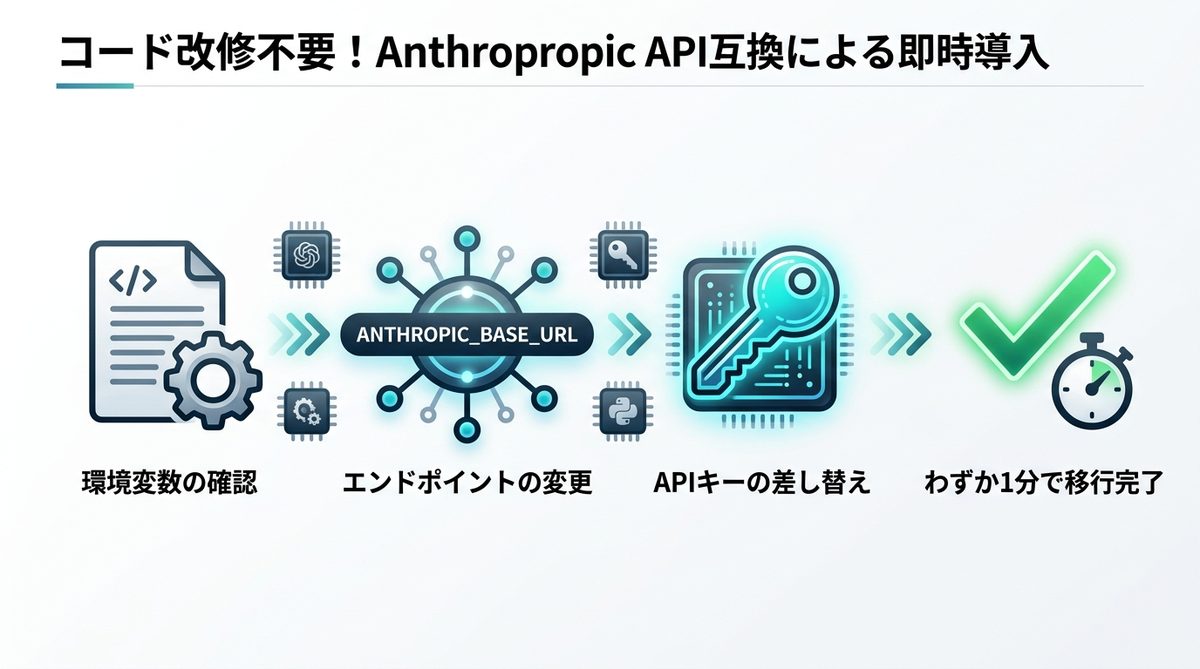 図解：コード改修は不要！Anthropic APIプロトコル互換による即時導入手順