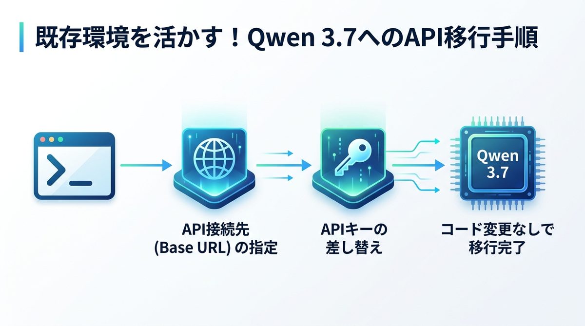 図解：既存環境を活かす！Qwen 3.7へのAPI移行手順