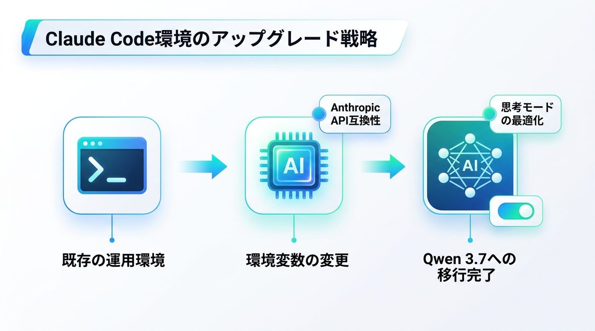 図解：既存ツールとの連携：Claude Code環境のアップグレード戦略