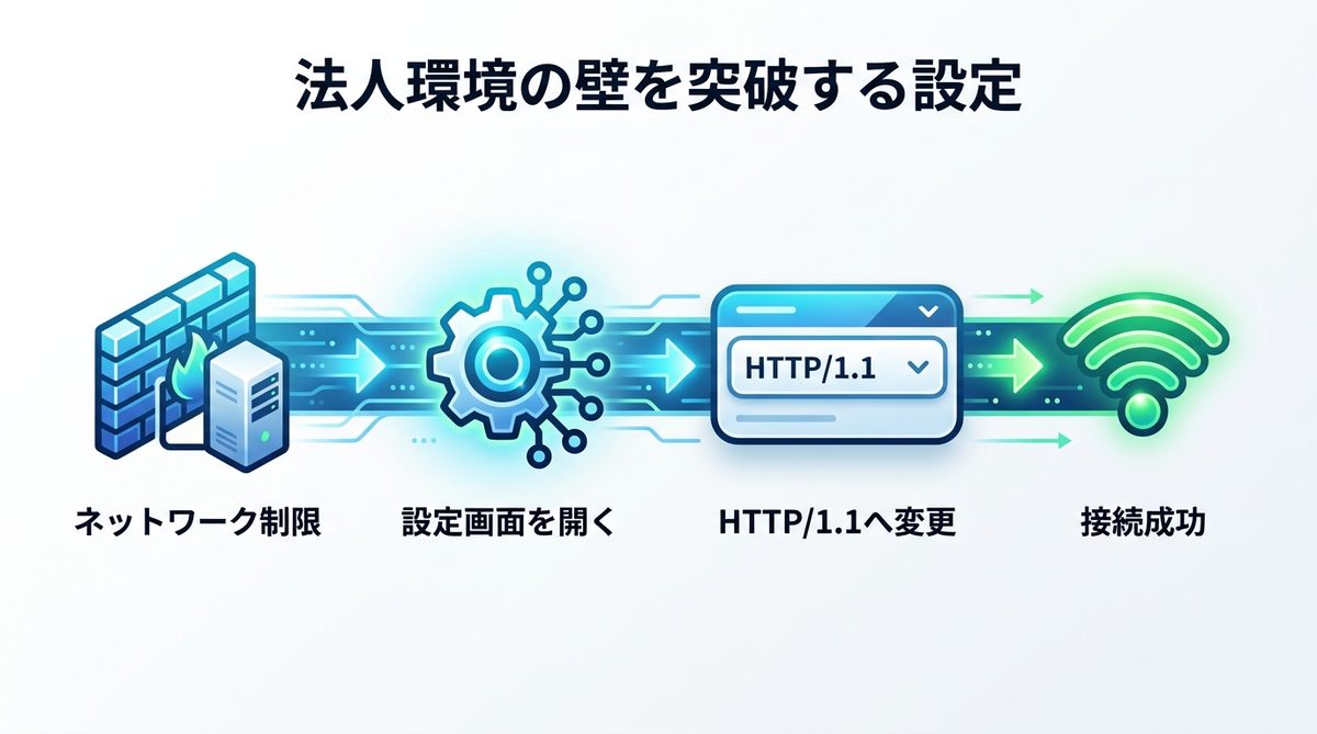 図解：法人環境の壁を突破する「HTTP Compatibility Mode」の設定