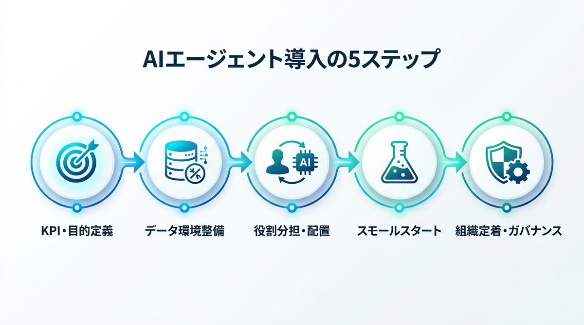 図解:【実務】成果を出すための「AIエージェント導入」5ステップ