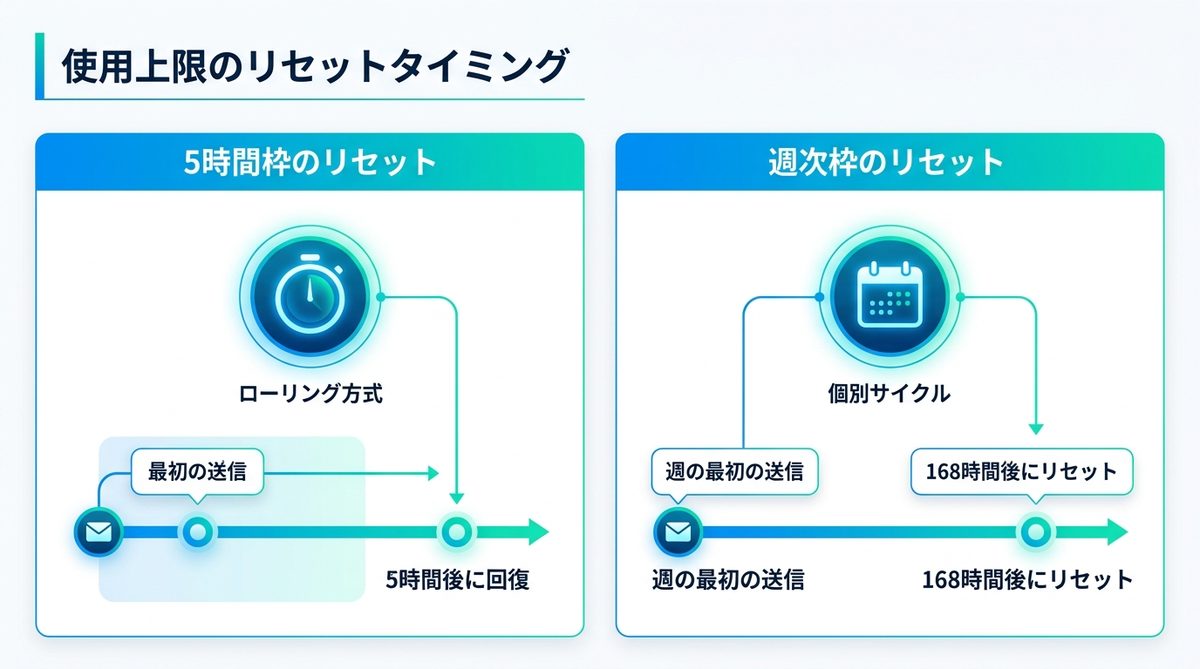 図解：使用上限がリセットされる時間