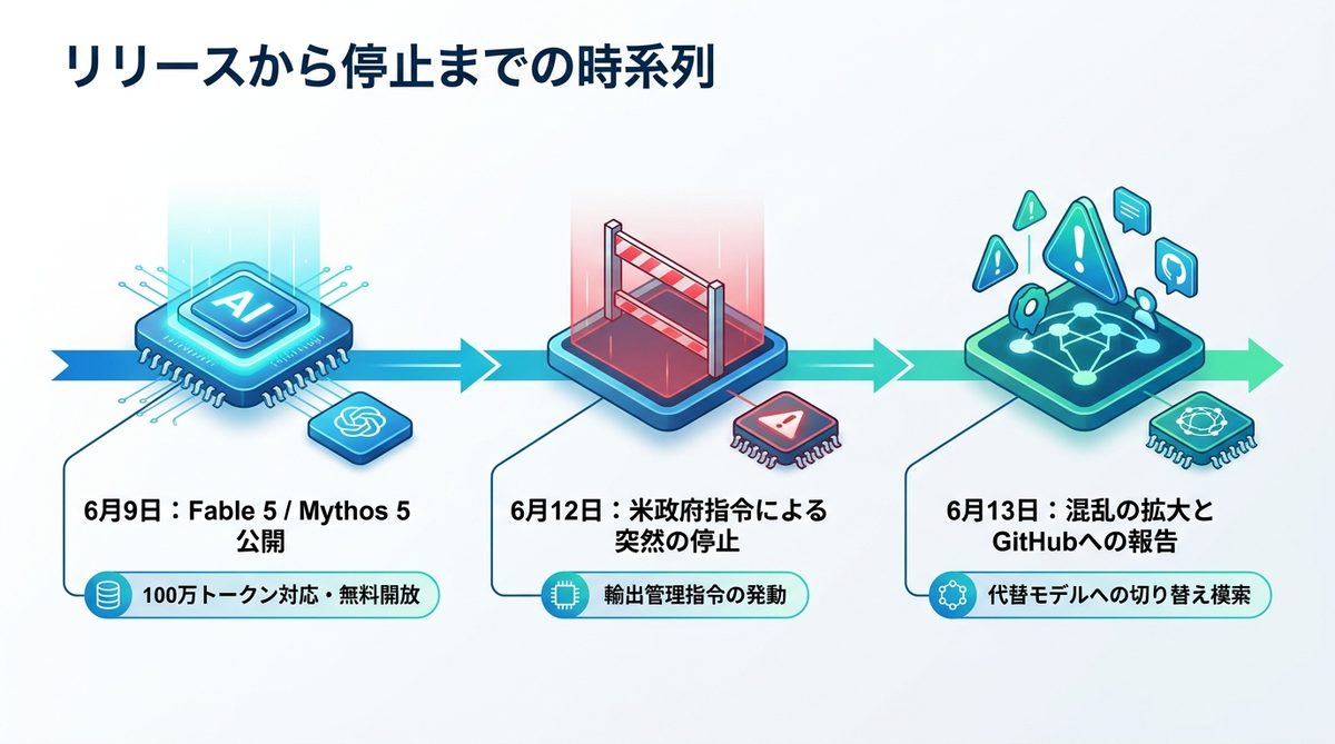 図解：リリースから停止までの時系列