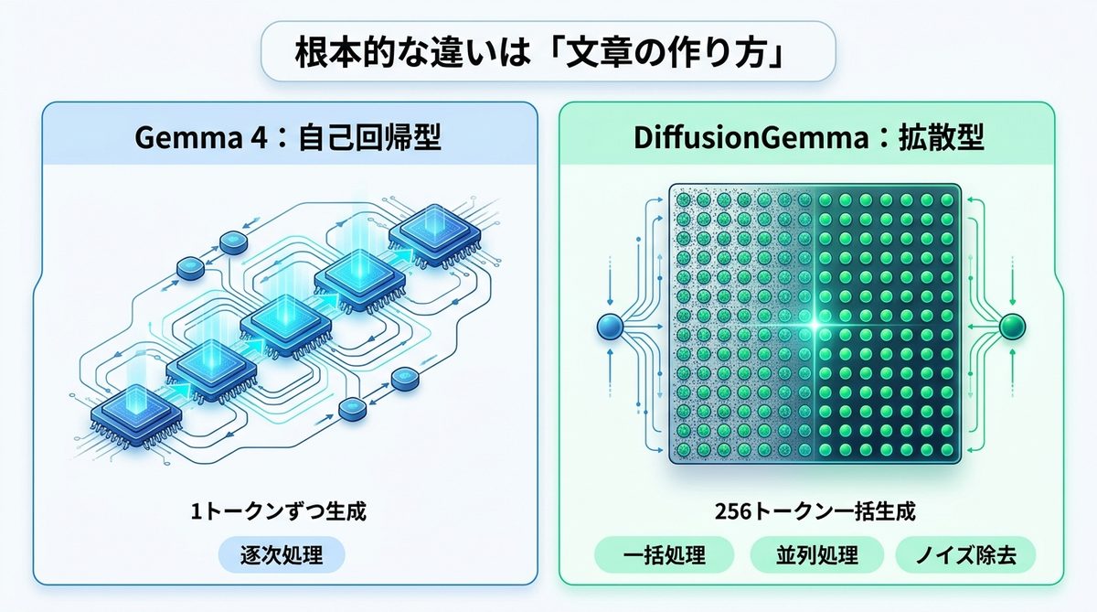 図解：根本的な違いは「文章の作り方」