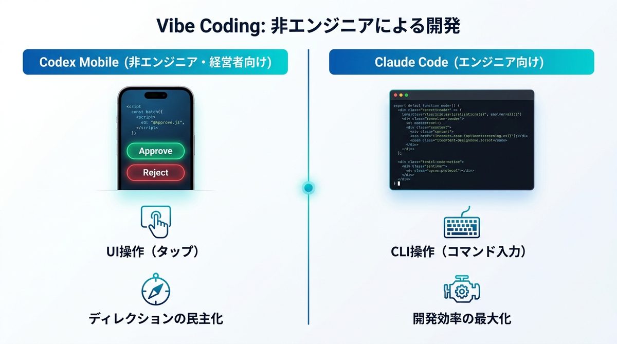 図解：エンジニア不要？非エンジニアがCodex Mobileで実現できる「Vibe Coding」