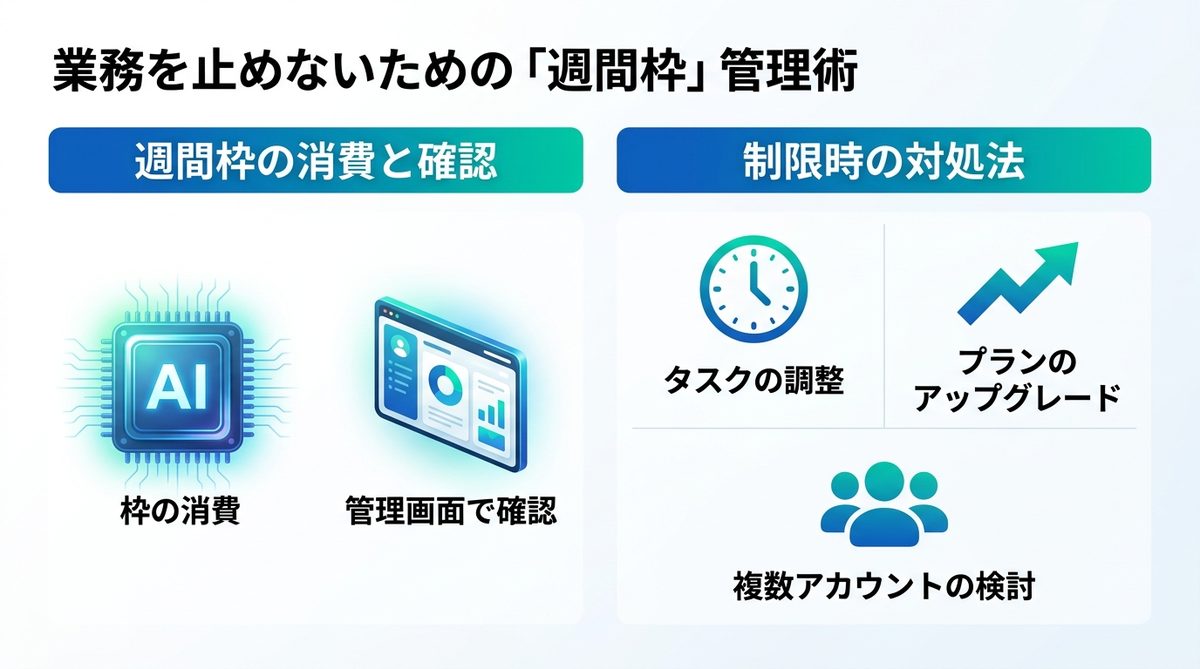 図解：業務を止めないための「週間枠（Weekly Quota）」管理術