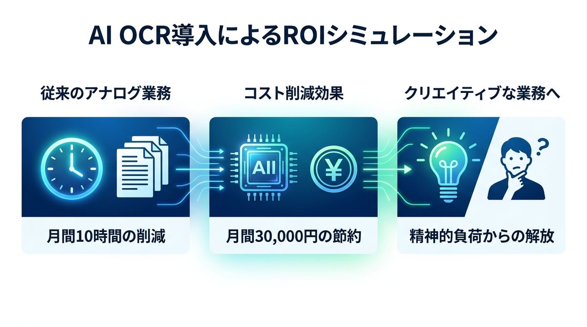 図解：【効率化】紙処理コストを月額換算！AI OCR導入によるROIシミュレーション