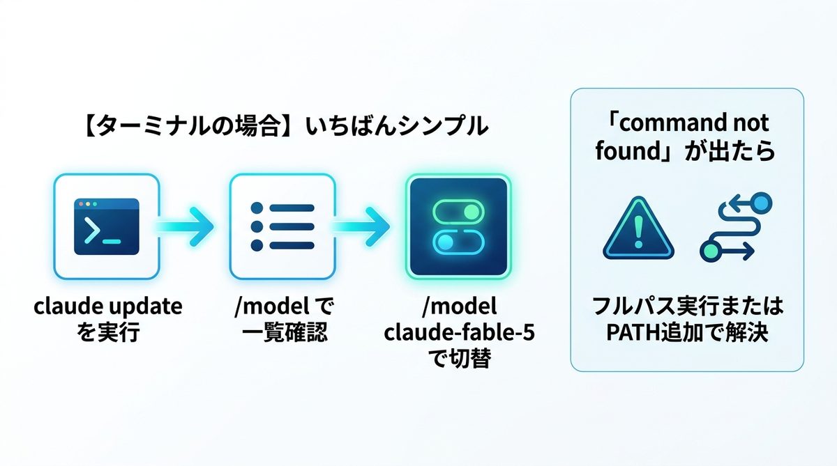 図解:【ターミナルの場合】いちばんシンプル