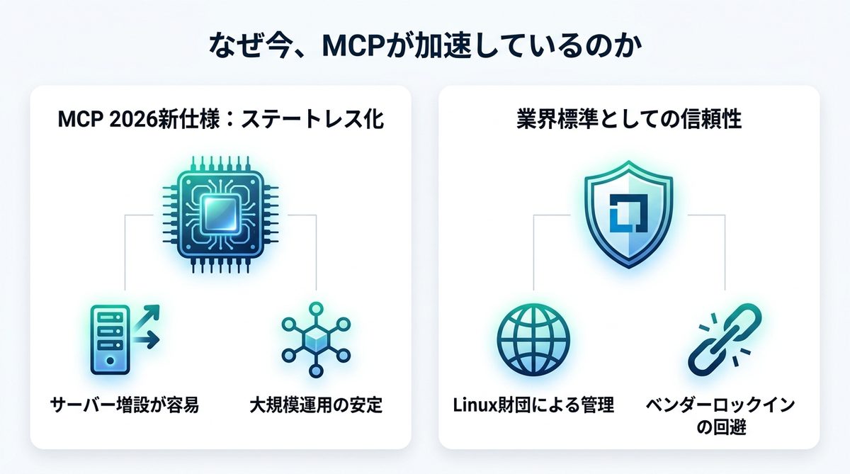 図解：なぜ今このタイミングで加速しているか
