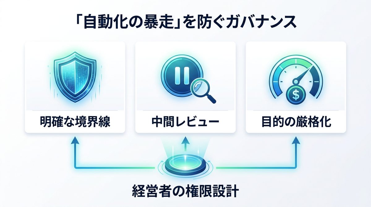 図解:「自動化の暴走」を防ぐためのガバナンスと設計指針