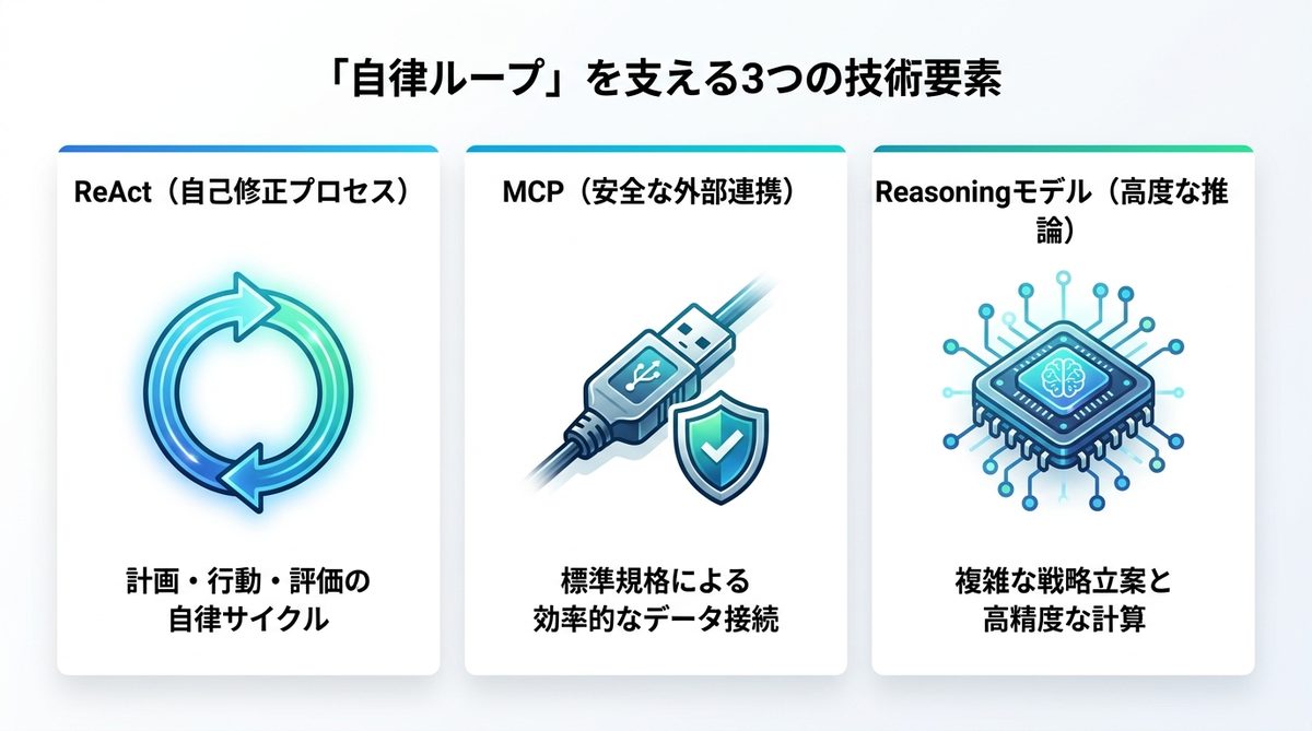 図解：なぜ今「自律ループ」が重要なのか？技術背景の解説