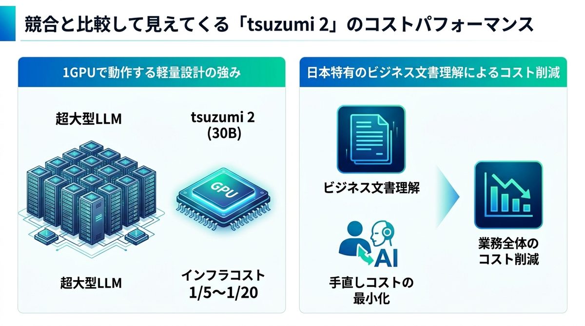 図解：競合と比較して見えてくる「tsuzumi 2」のコストパフォーマンス
