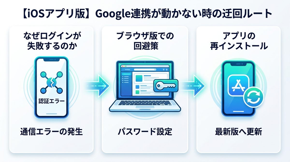 図解：【iOSアプリ版】Google連携が動かない時の迂回ルート