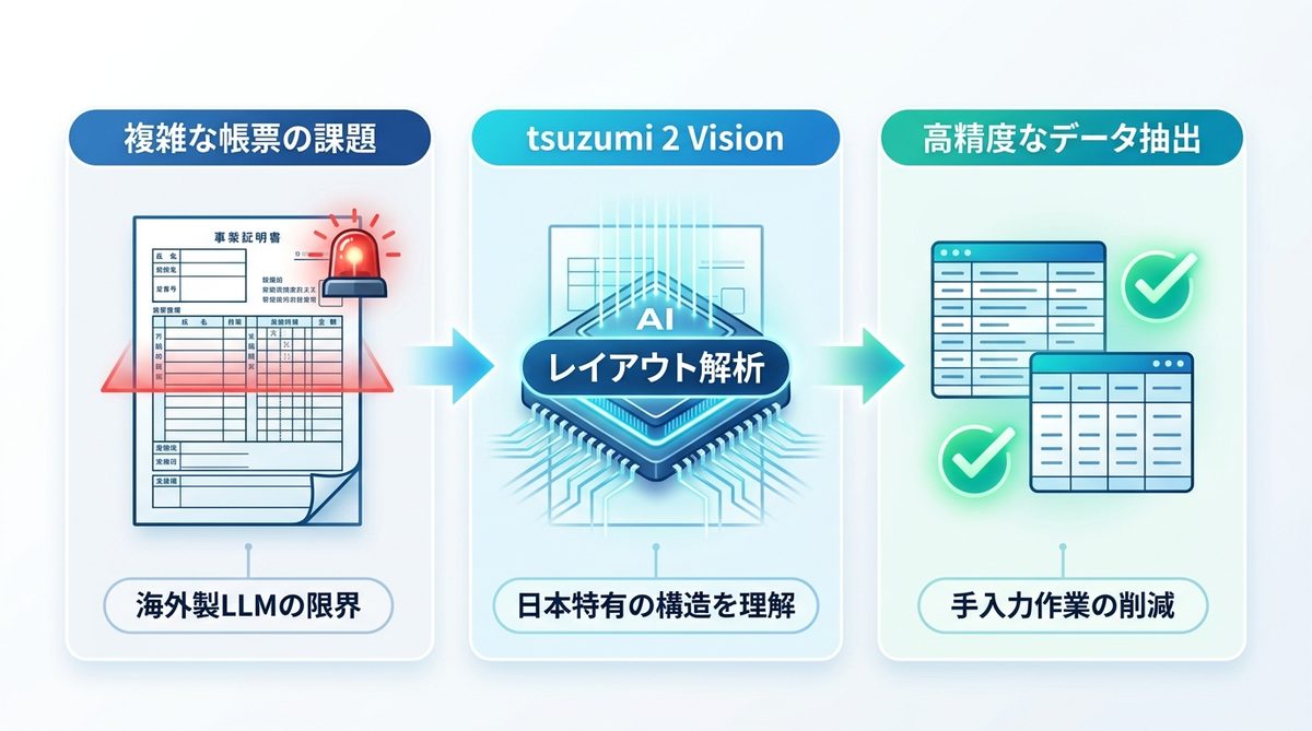 図解:tsuzumi 2 Visionが切り拓く「日本語帳票読解」の可能性