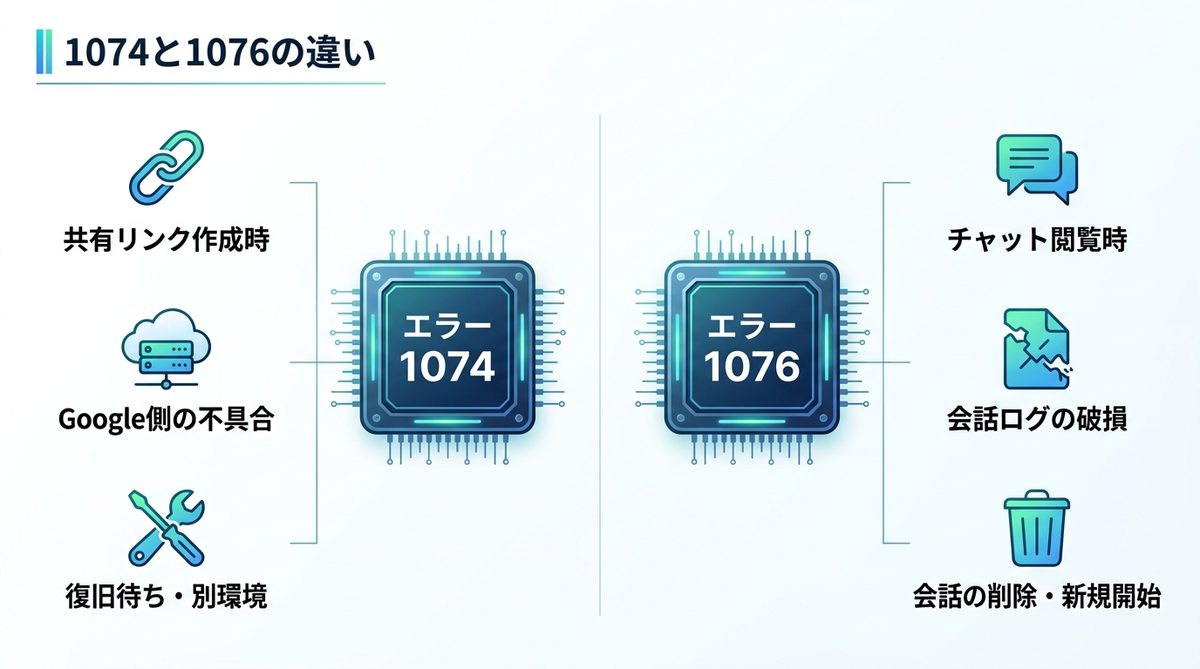 図解：1074と1076はちがう（混同に注意）