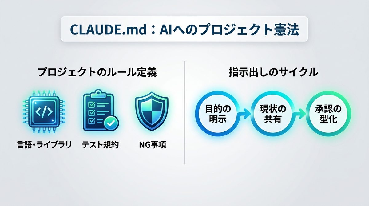 図解:CLAUDE.mdで構築する「AIへのプロジェクト憲法」