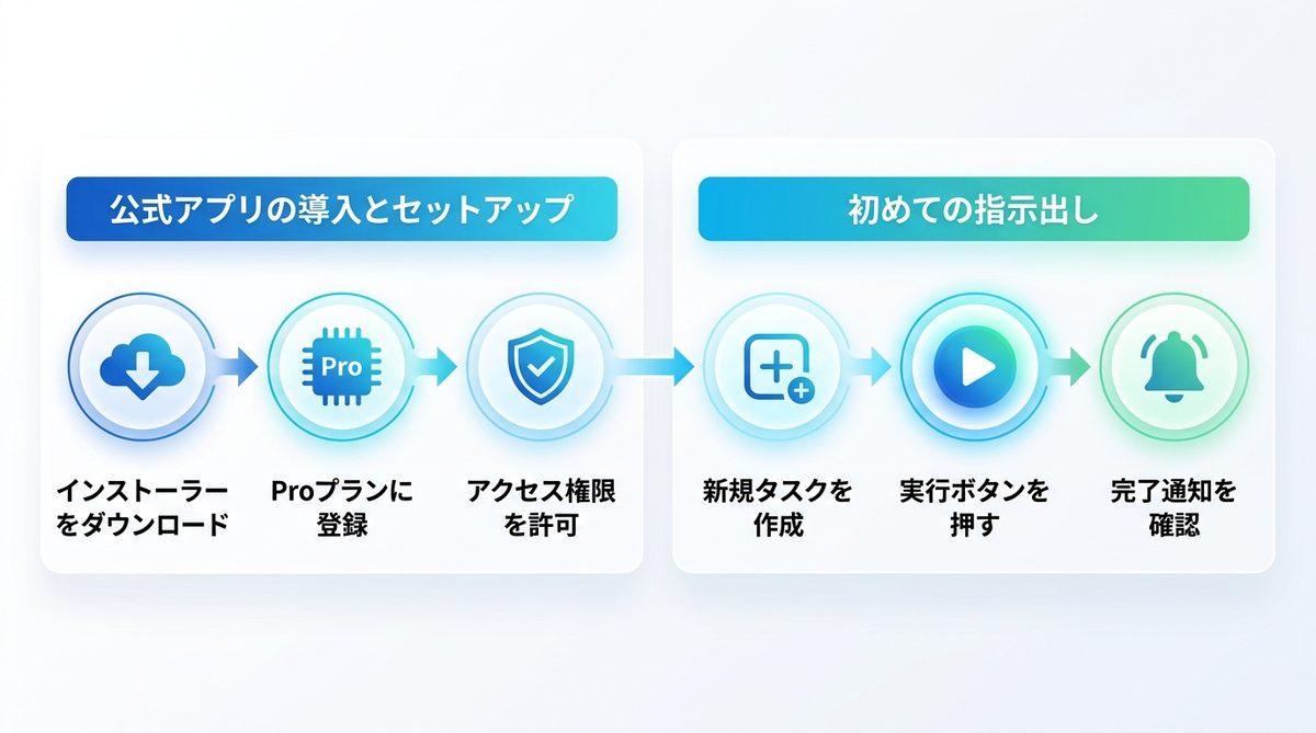 図解：Devin Desktopをインストールして「最初のタスク」を任せる手順