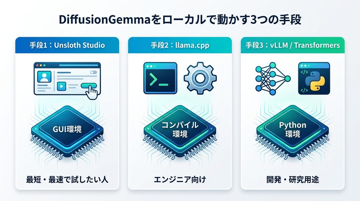 図解：DiffusionGemmaを今すぐローカルで動かす代替手段