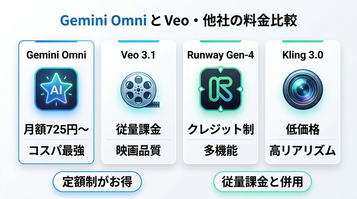 図解：Gemini Omni と Veo・他社の料金比較
