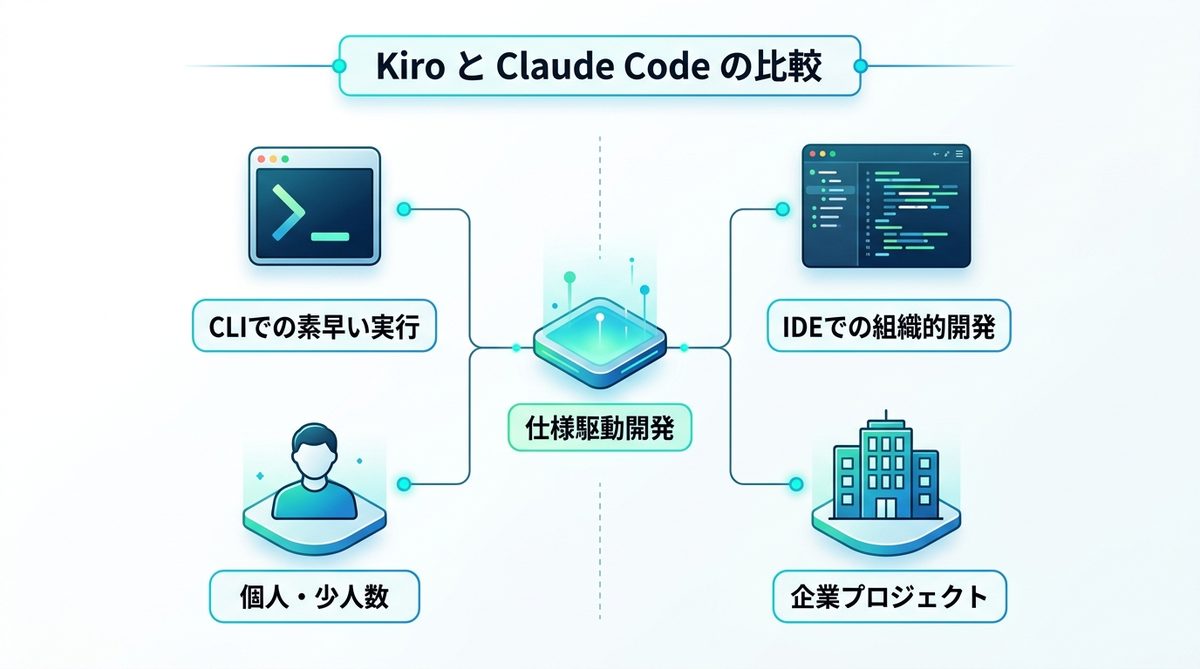 図解：Kiro と Claude Code、自社開発にはどちらを選ぶべきか