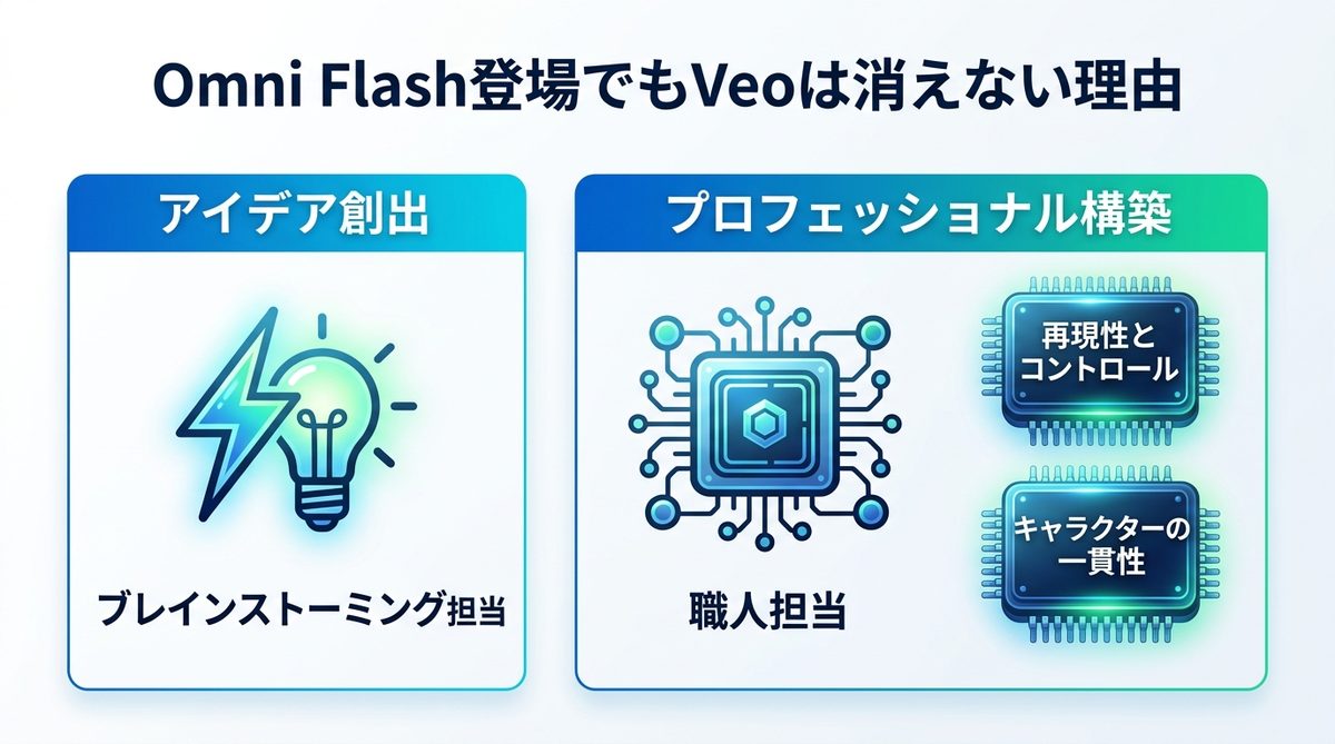 図解:Omni Flash登場でもVeoは消えない理由