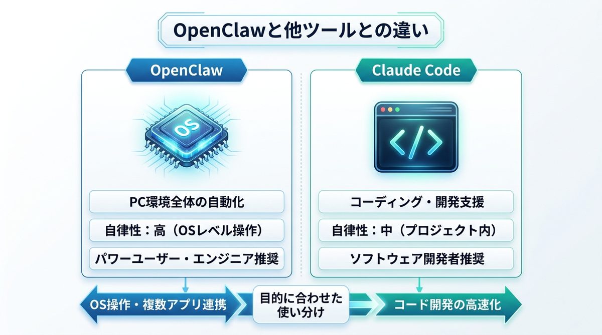図解：OpenClawと他ツールとの違い｜Claude Code等のエージェントとの比較