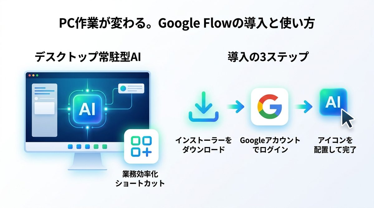 図解：PC作業が変わる。デスクトップ専用「Google Flow」の導入と使い方