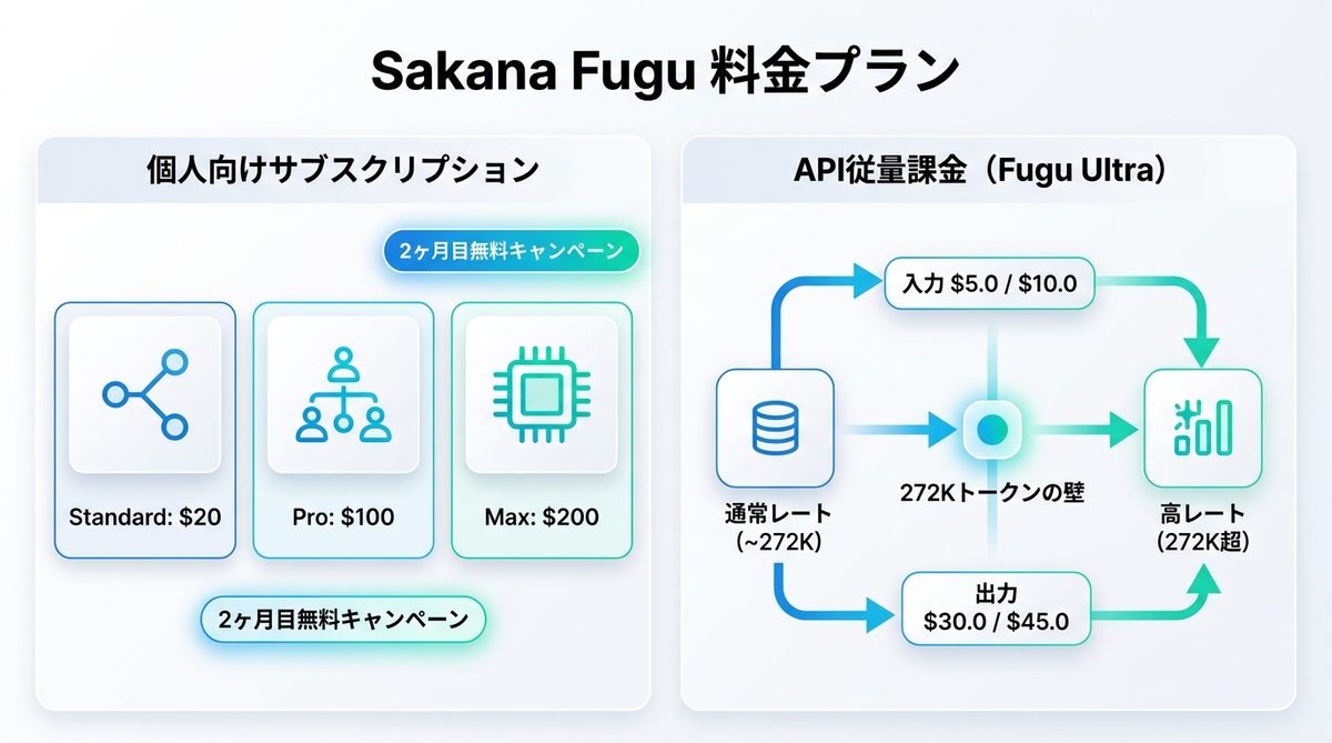 図解：Sakana Fuguの料金（サブスクと従量課金）