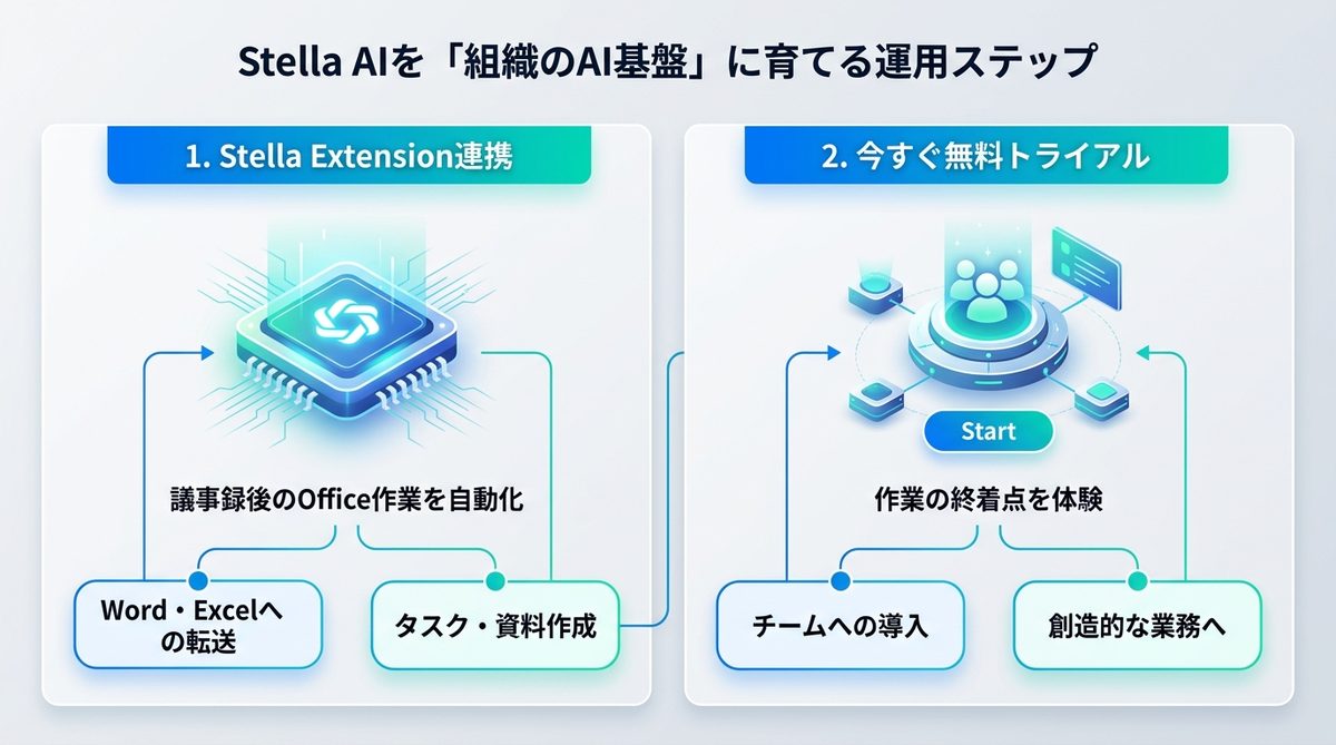 図解：Stella AIを「組織のAI基盤」に育てる運用ステップ