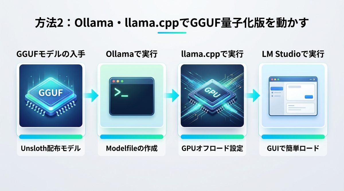 図解：方法2：Ollama・llama.cppでGGUF量子化版を動かす（コンシューマGPU向け）