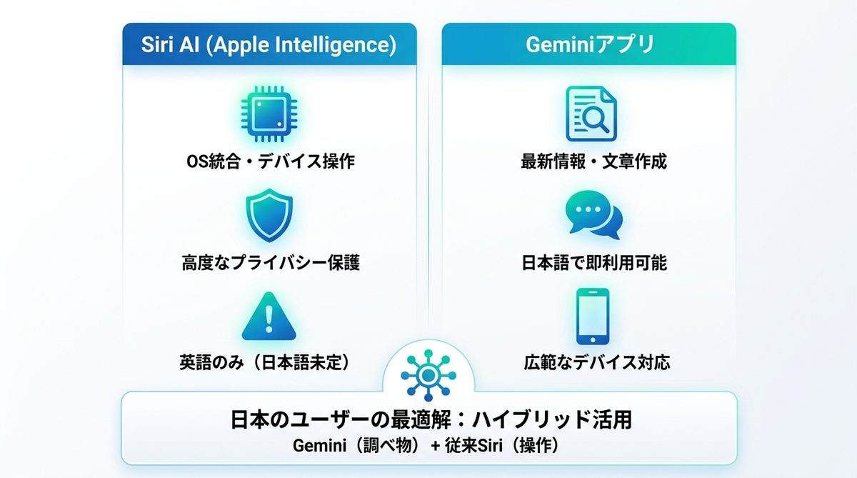 図解：実用比較：Siri AIとGeminiアプリ、どちらを使う？