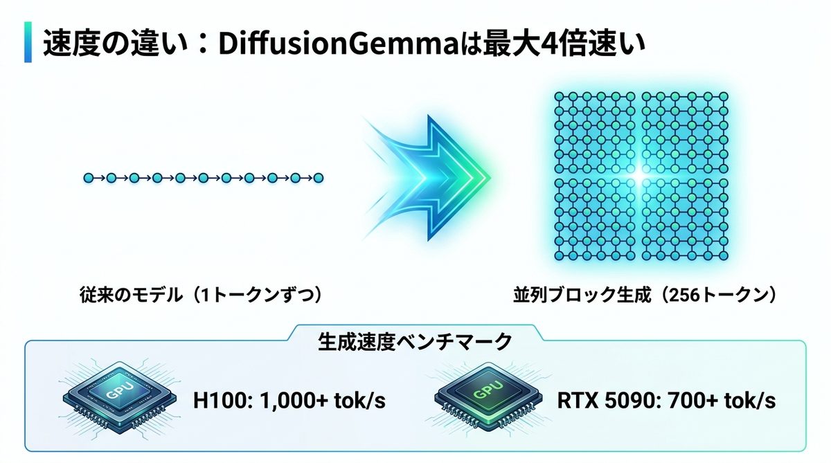 図解：速度の違い：DiffusionGemmaは最大4倍速い