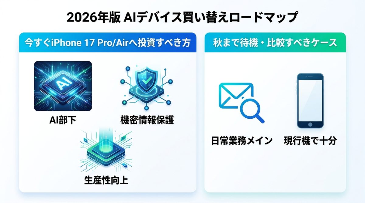 図解：経営者のための「2026年版 AIデバイス買い替えロードマップ」