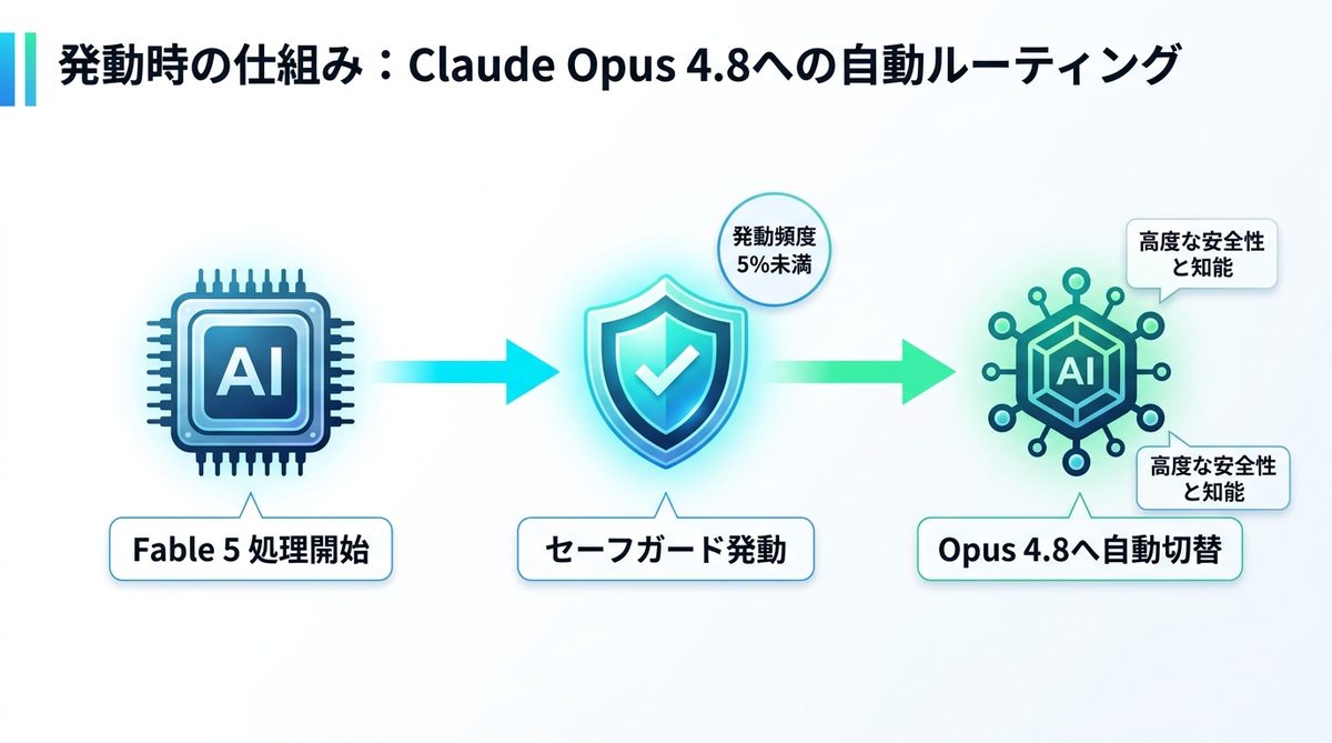 図解：発動時の仕組み：Claude Opus 4.8への自動ルーティング