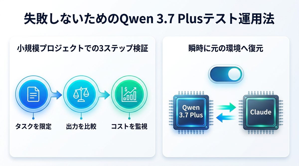 図解：失敗しないためのQwen 3.7 Plusテスト運用法