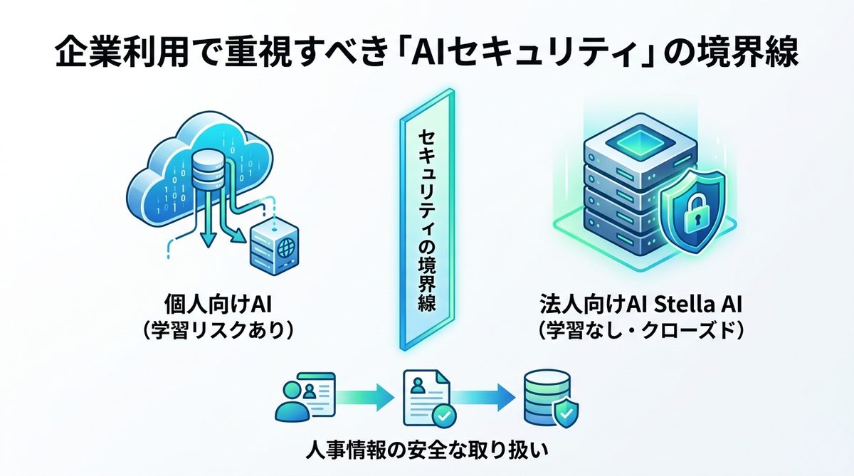 図解：企業利用で重視すべき「AIセキュリティ」の境界線