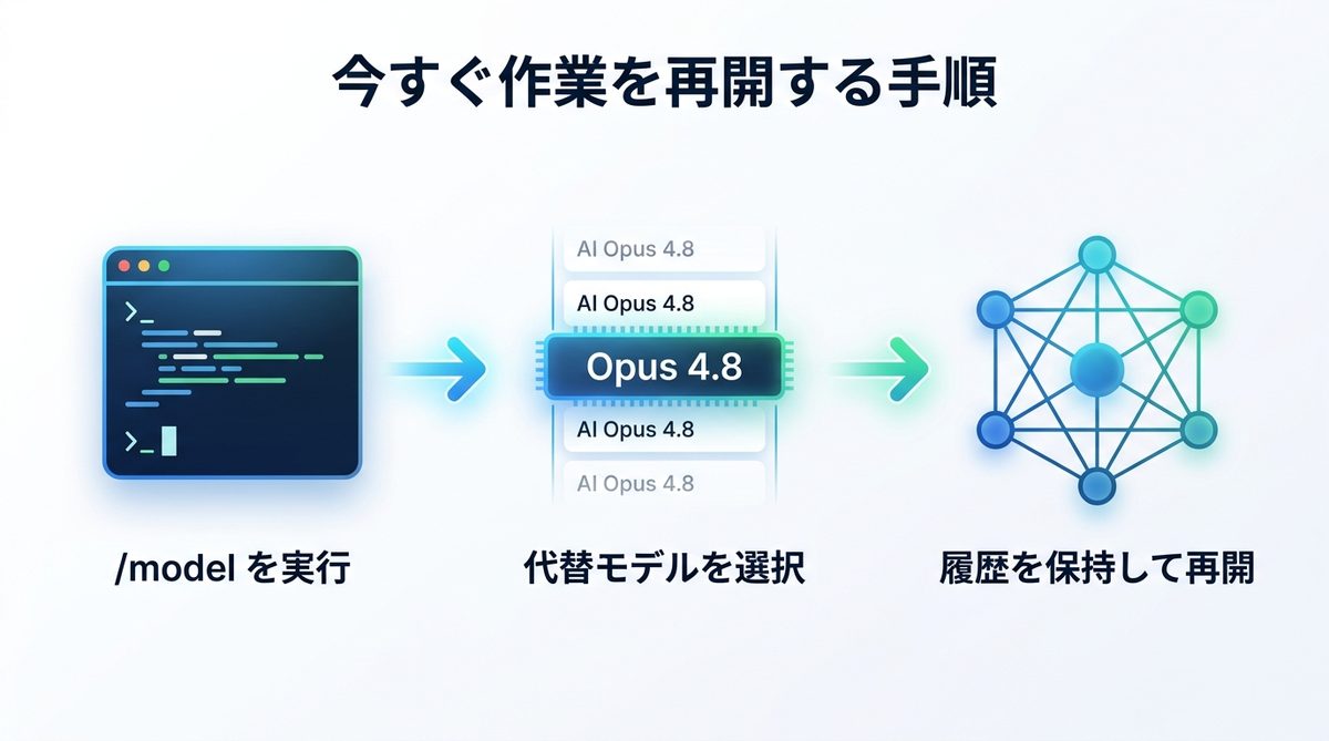 図解：今すぐ作業を再開する手順