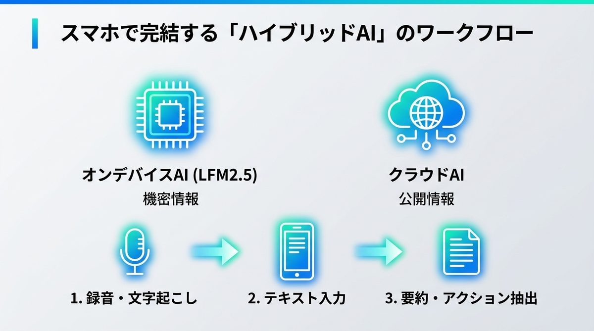 図解：スマホで完結する「ハイブリッドAI」のワークフロー
