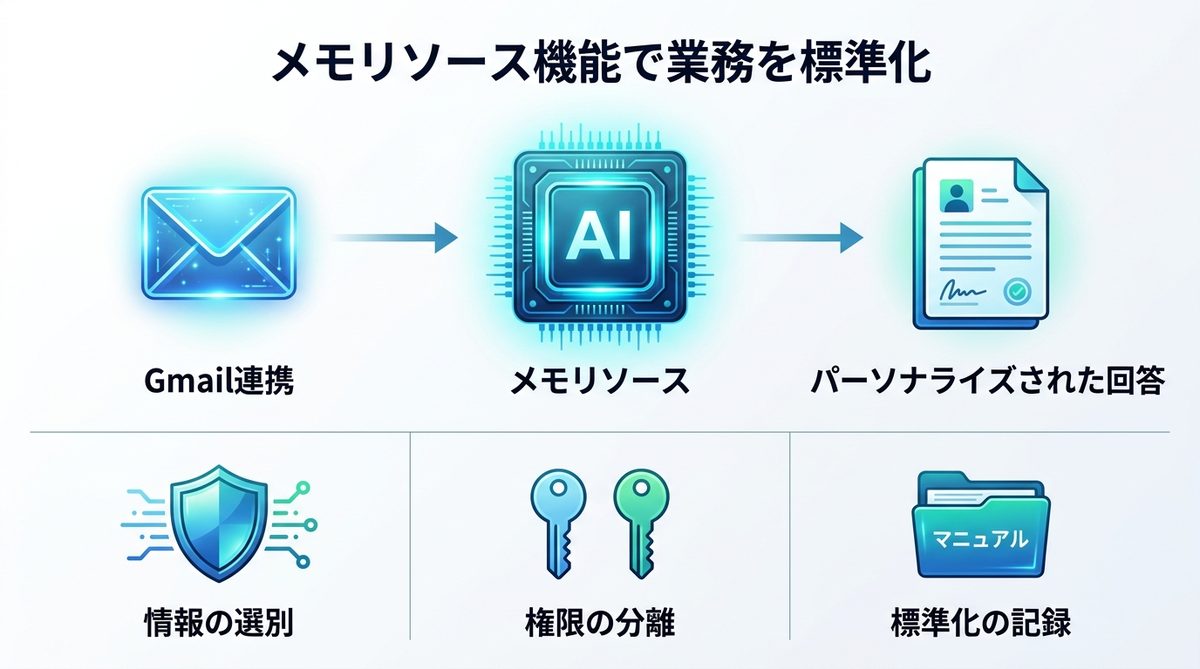 図解：メモリソース機能で業務を標準化｜Gmail連携による「専属秘書」の作り方