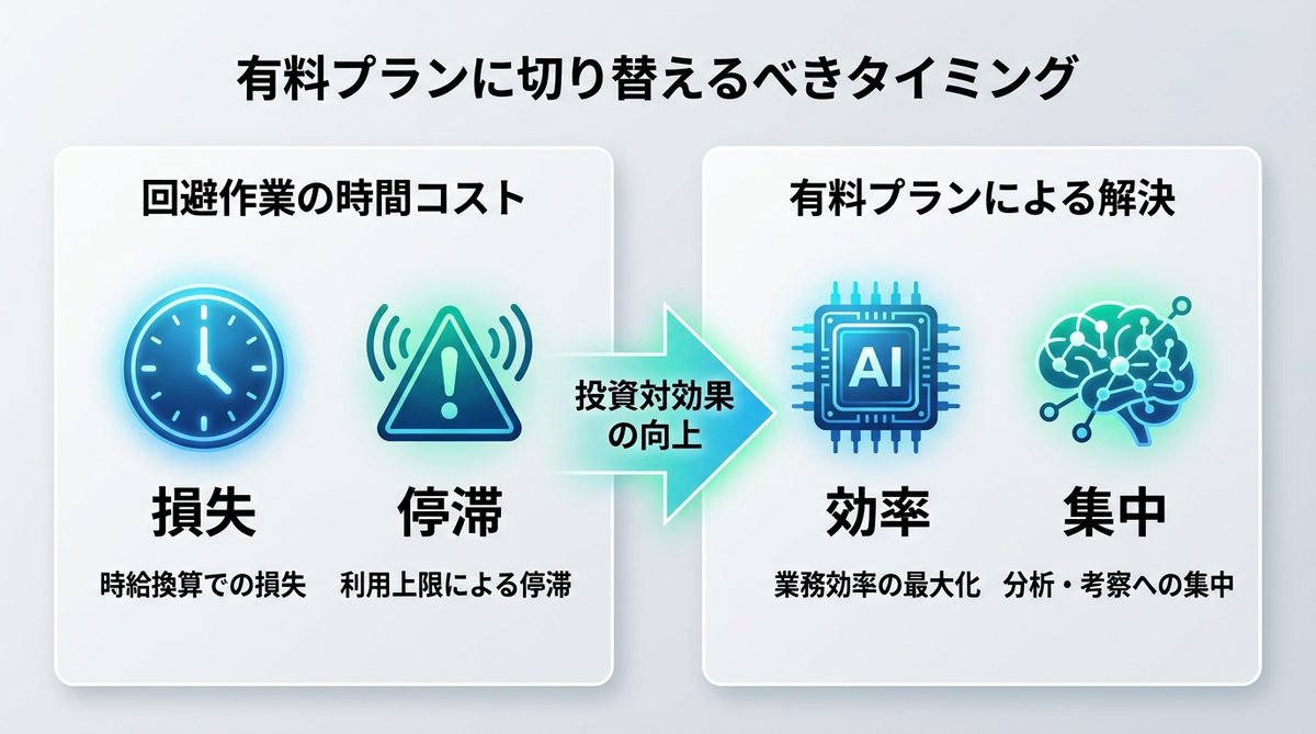 図解：有料プランに切り替えるべきタイミング