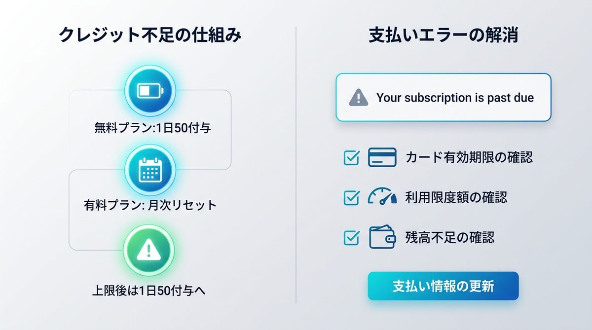 図解：クレジット不足・サブスク関連のエラー