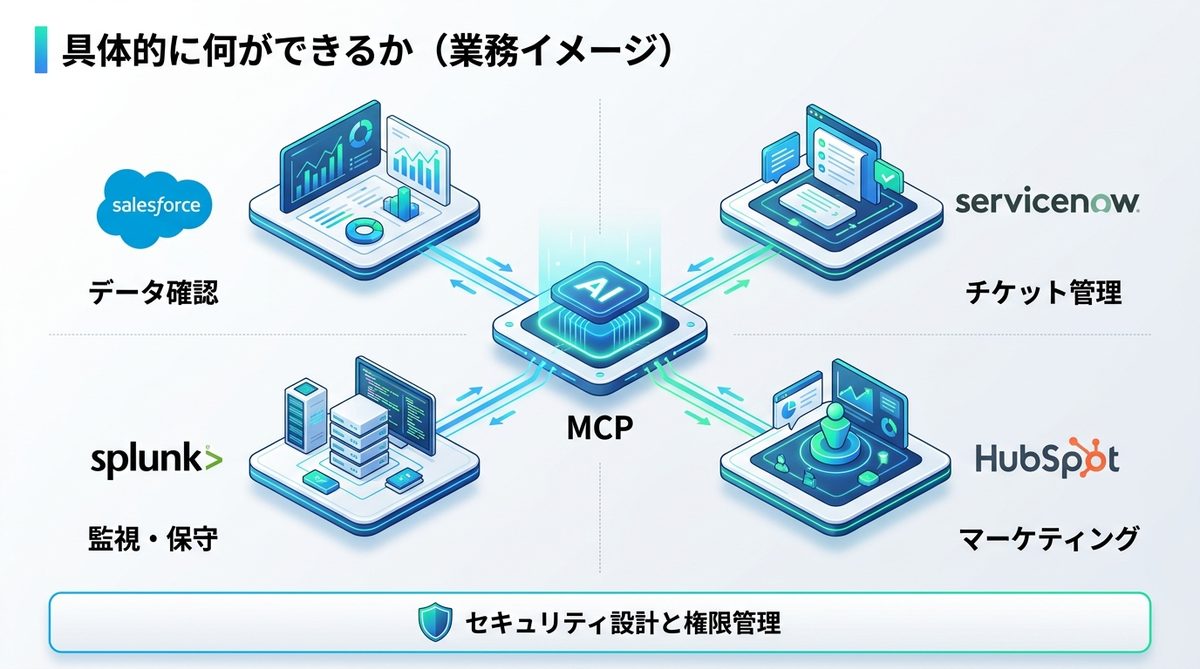図解：具体的に何ができるか（業務イメージ）