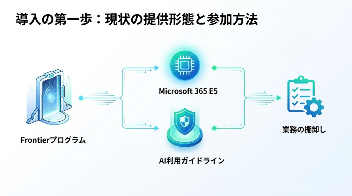 図解：導入の第一歩：現状の提供形態と参加方法
