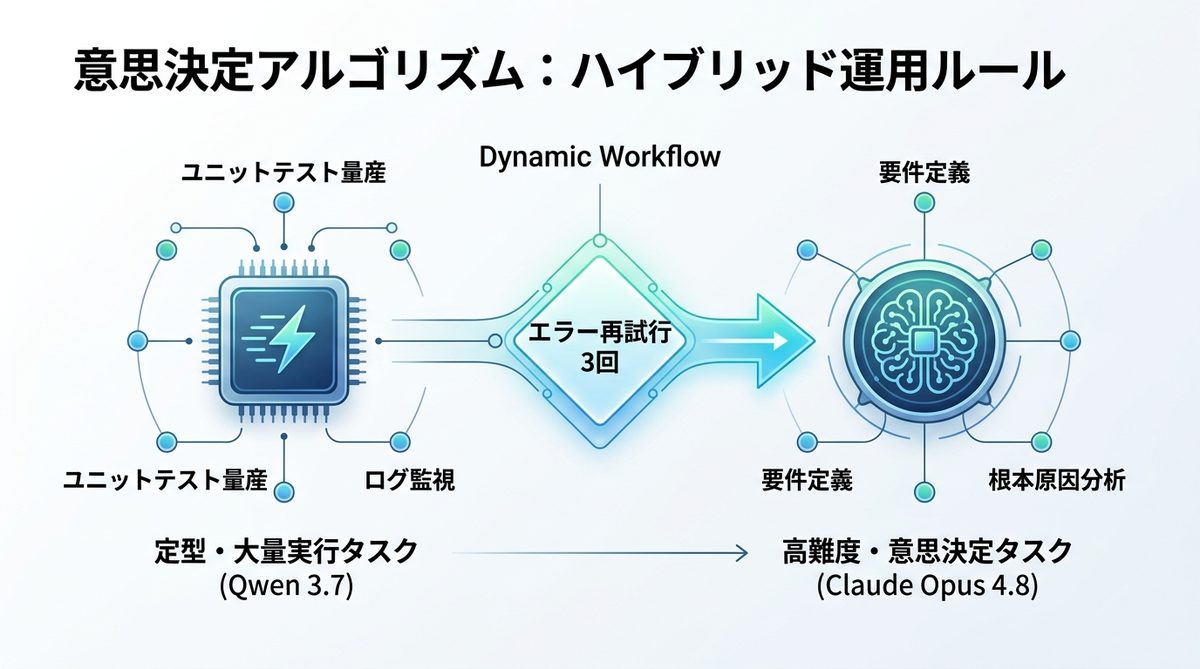 図解：失敗しないための「意思決定アルゴリズム」：ハイブリッド運用ルール