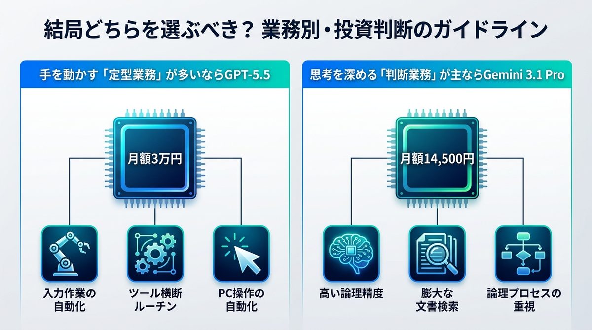 図解：結局どちらを選ぶべき？ 業務別・投資判断のガイドライン