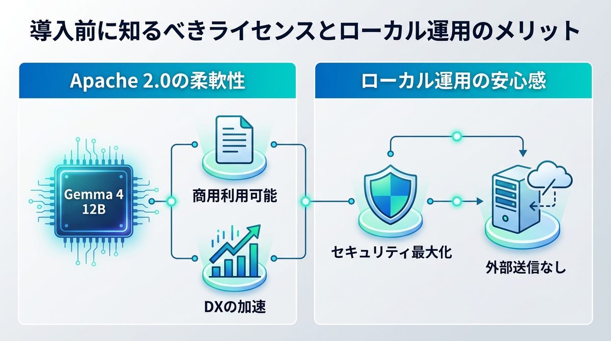 図解：導入前に知るべきライセンスと「ローカル完結型」の安心感