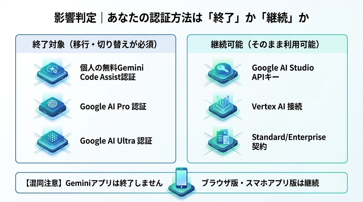 図解：影響判定｜あなたの認証方法は「終了」か「継続」か