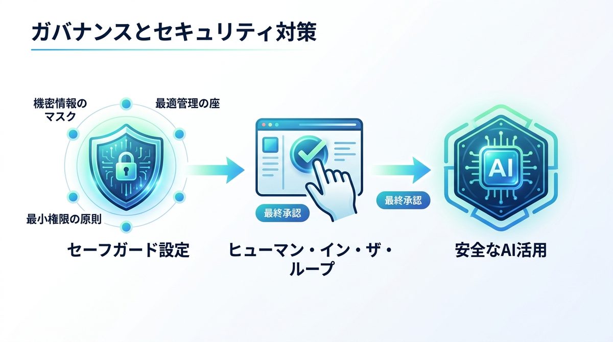 図解:【安心】導入時に必ず押さえるべきガバナンスとセキュリティ対策